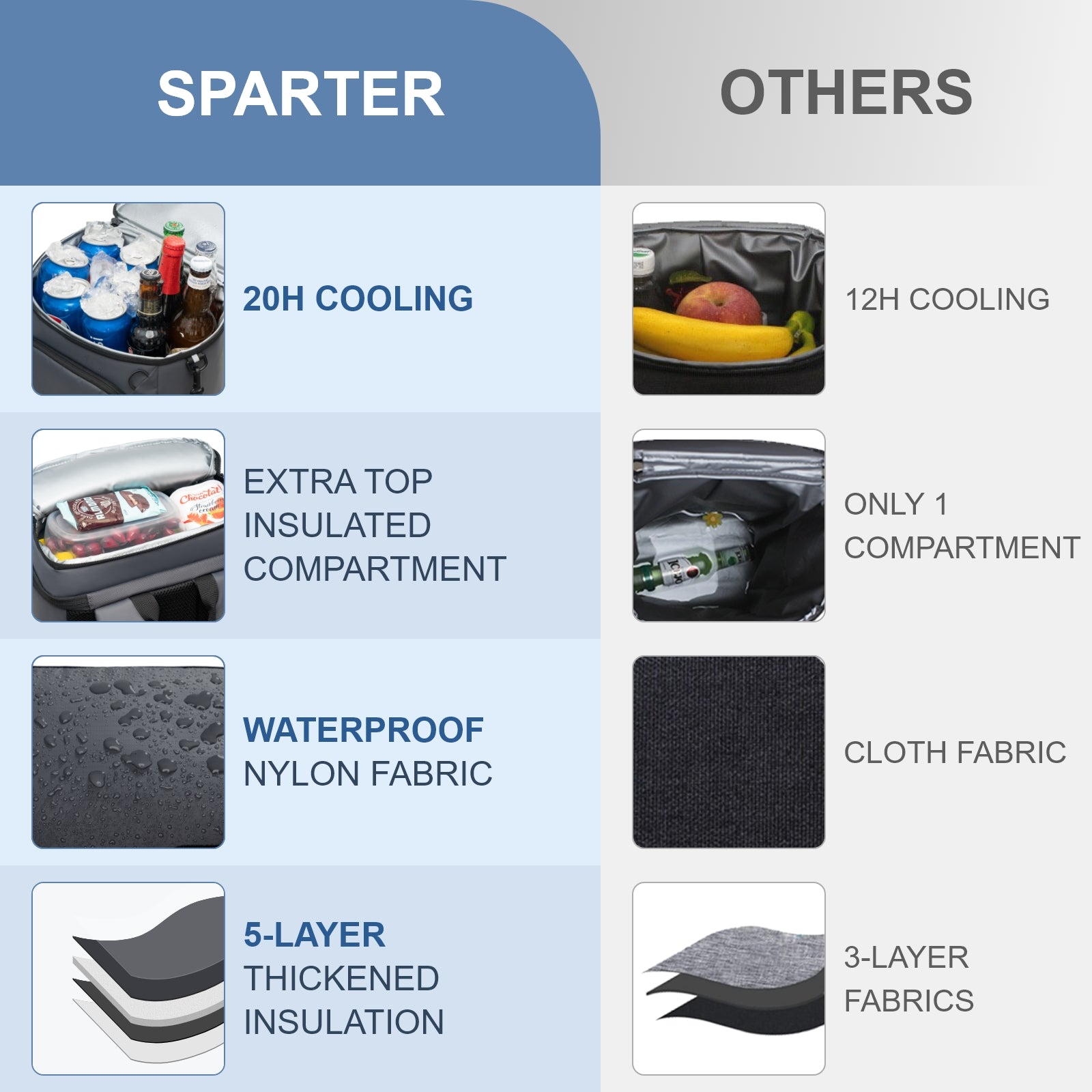 Sparter Backpack Cooler Insulated Leak Proof 30 Cans